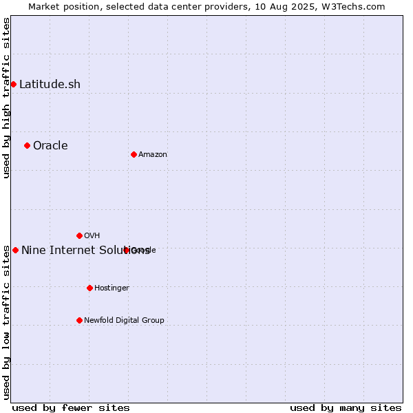 Market position of Oracle vs. Nine Internet Solutions vs. Latitude.sh