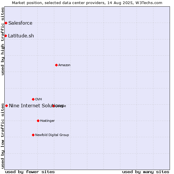 Market position of Nine Internet Solutions vs. Salesforce vs. Latitude.sh