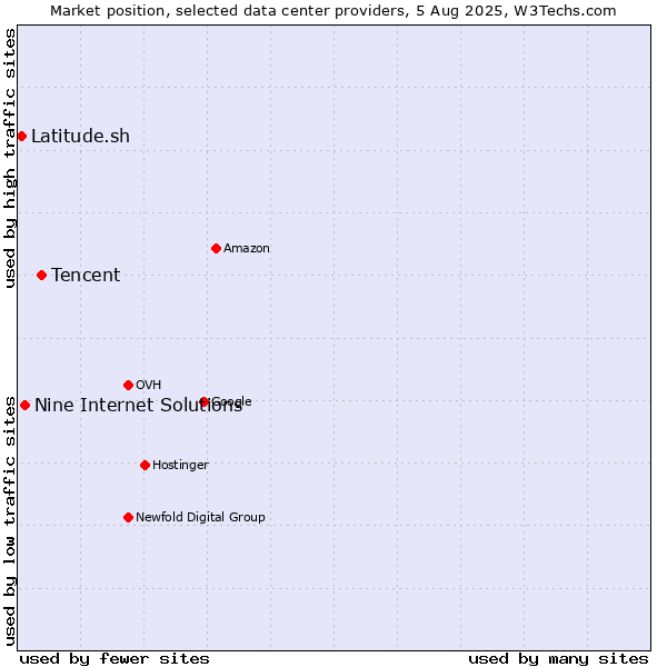 Market position of Tencent vs. Nine Internet Solutions vs. Latitude.sh