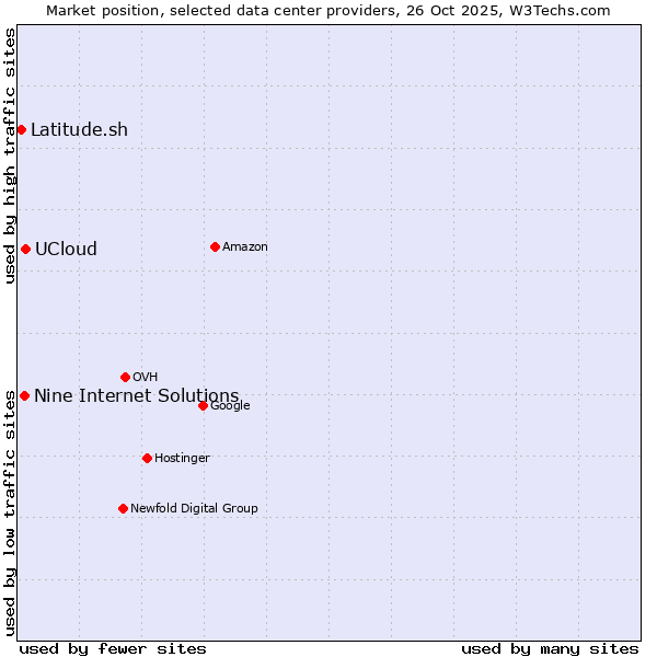 Market position of UCloud vs. Nine Internet Solutions vs. Latitude.sh