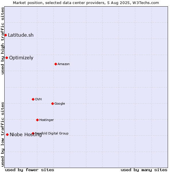 Market position of Niobe Hosting vs. Optimizely vs. Latitude.sh