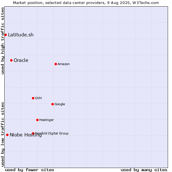 Market position of Oracle vs. Niobe Hosting vs. Latitude.sh