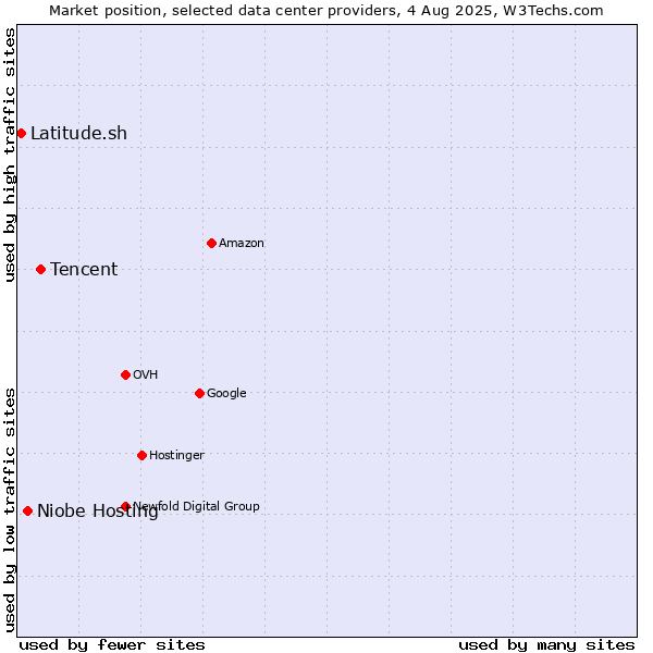 Market position of Tencent vs. Niobe Hosting vs. Latitude.sh