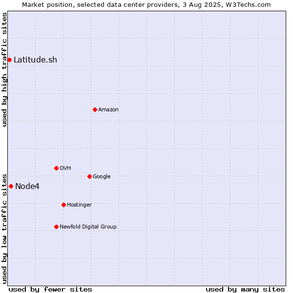 Market position of Node4 vs. Latitude.sh