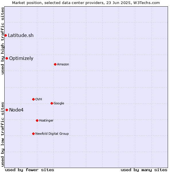 Market position of Optimizely vs. Node4 vs. Latitude.sh