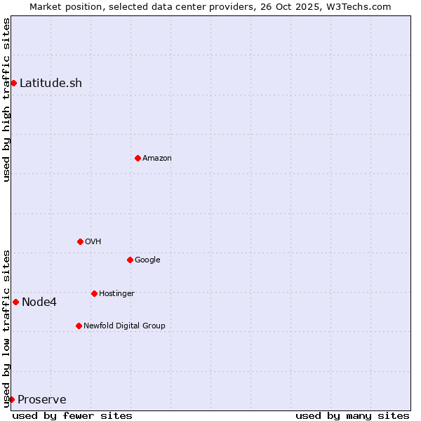 Market position of Node4 vs. Latitude.sh vs. Proserve