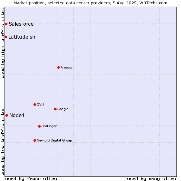 Market position of Node4 vs. Salesforce vs. Latitude.sh