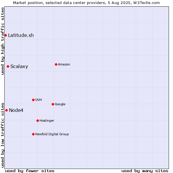 Market position of Scalaxy vs. Node4 vs. Latitude.sh
