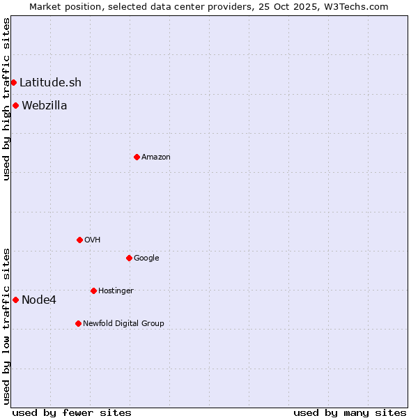 Market position of Node4 vs. Webzilla vs. Latitude.sh