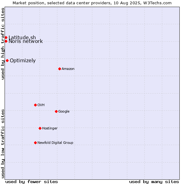 Market position of Optimizely vs. Noris network vs. Latitude.sh