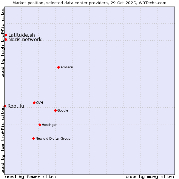 Market position of Noris network vs. Latitude.sh vs. Root.lu