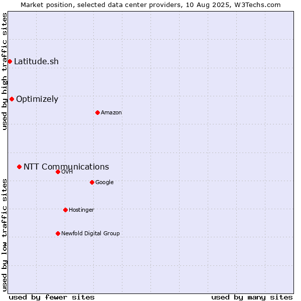 Market position of NTT Communications vs. Optimizely vs. Latitude.sh