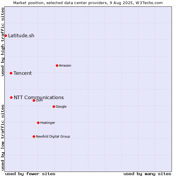 Market position of NTT Communications vs. Tencent vs. Latitude.sh