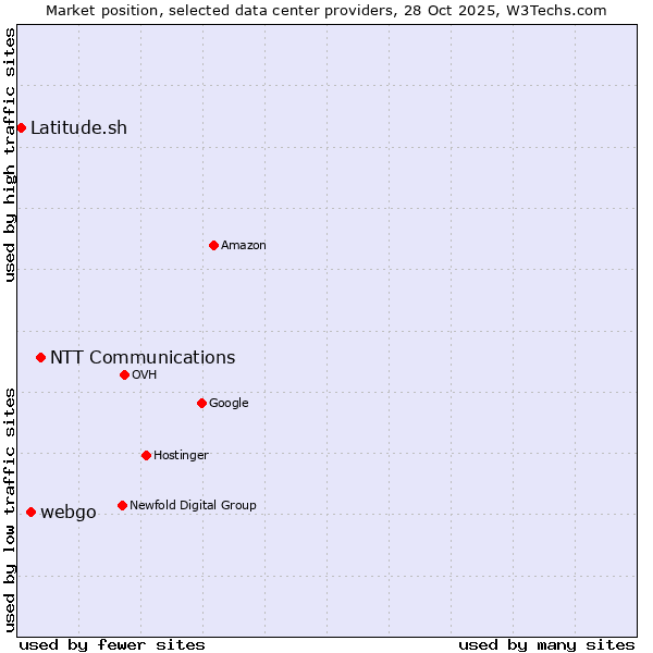 Market position of NTT Communications vs. webgo vs. Latitude.sh