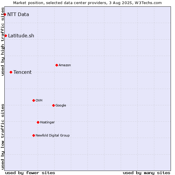 Market position of Tencent vs. Latitude.sh vs. NTT Data