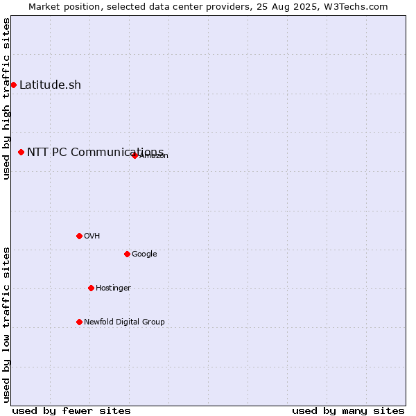 Market position of NTT PC Communications vs. Latitude.sh