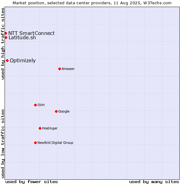 Market position of Optimizely vs. Latitude.sh vs. NTT SmartConnect