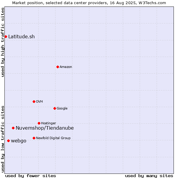 Market position of Nuvemshop/Tiendanube vs. webgo vs. Latitude.sh