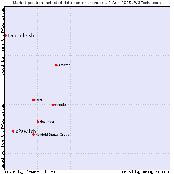 Market position of o2switch vs. Latitude.sh