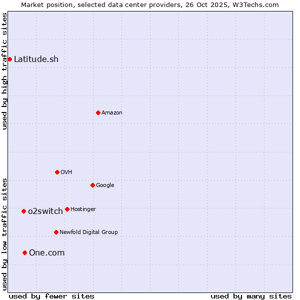 Market position of One.com vs. o2switch vs. Latitude.sh