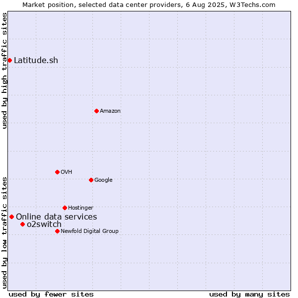 Market position of o2switch vs. Online data services vs. Latitude.sh