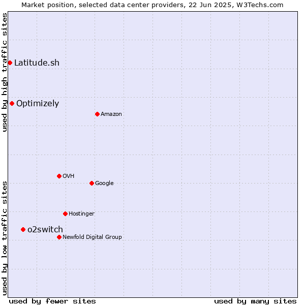 Market position of o2switch vs. Optimizely vs. Latitude.sh