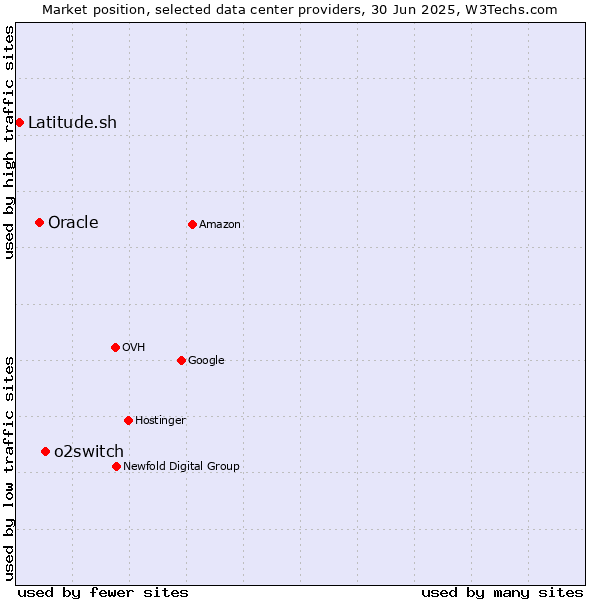 Market position of o2switch vs. Oracle vs. Latitude.sh