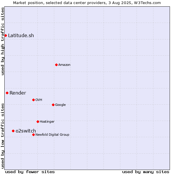 Market position of o2switch vs. Render vs. Latitude.sh