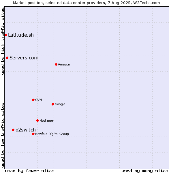 Market position of o2switch vs. Servers.com vs. Latitude.sh