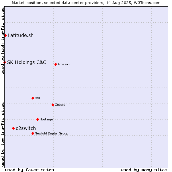 Market position of o2switch vs. Latitude.sh vs. SK Holdings C&C