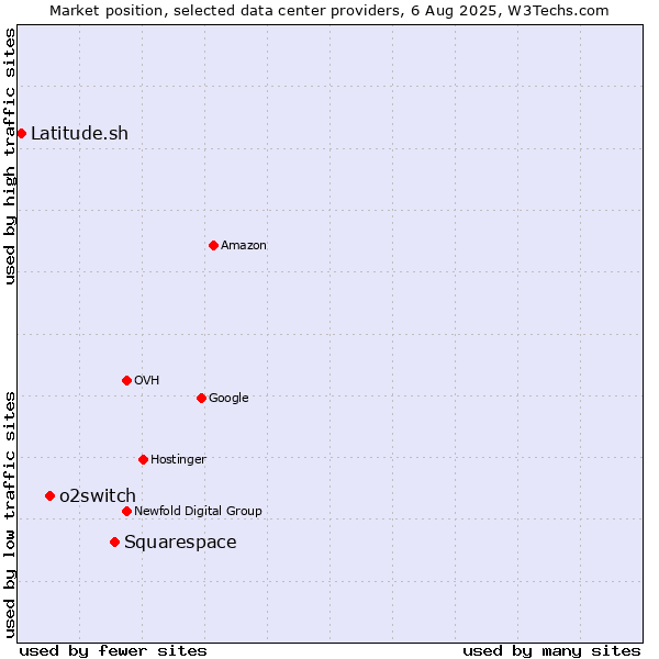 Market position of Squarespace vs. o2switch vs. Latitude.sh