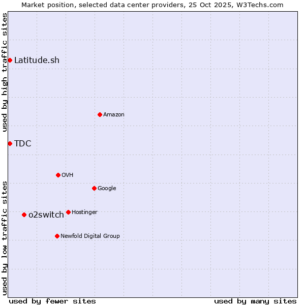 Market position of o2switch vs. TDC vs. Latitude.sh