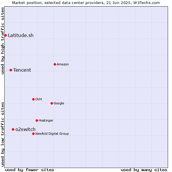 Market position of o2switch vs. Tencent vs. Latitude.sh