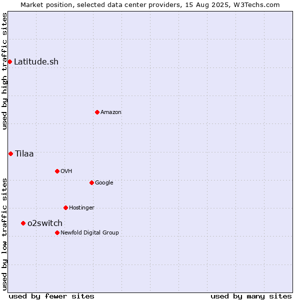Market position of o2switch vs. Tilaa vs. Latitude.sh