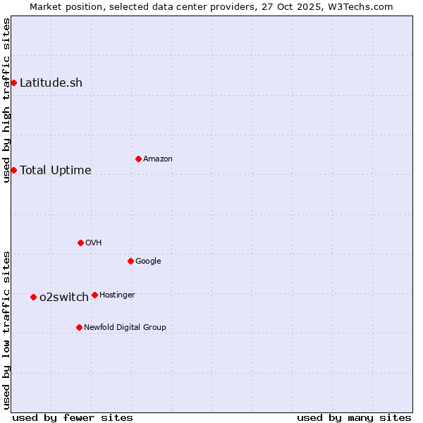 Market position of o2switch vs. Total Uptime vs. Latitude.sh