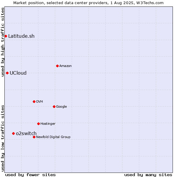 Market position of o2switch vs. UCloud vs. Latitude.sh