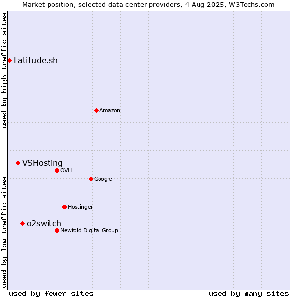 Market position of o2switch vs. VSHosting vs. Latitude.sh