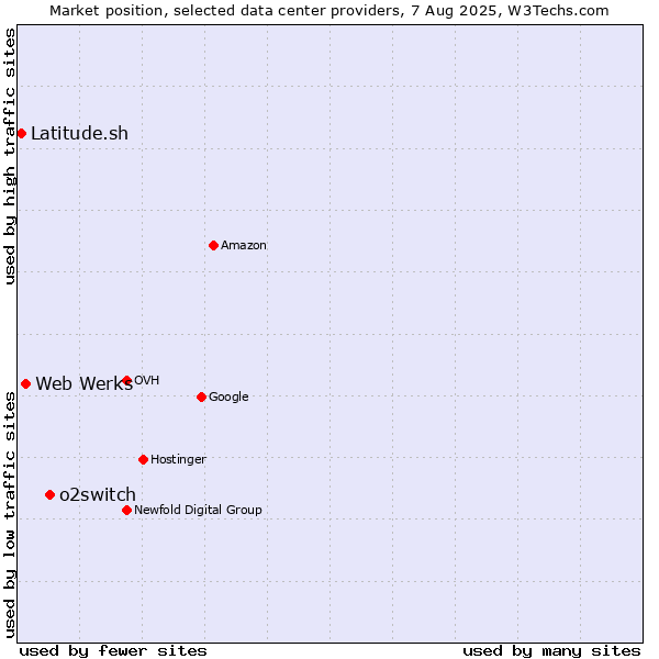 Market position of o2switch vs. Web Werks vs. Latitude.sh