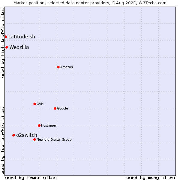 Market position of o2switch vs. Webzilla vs. Latitude.sh