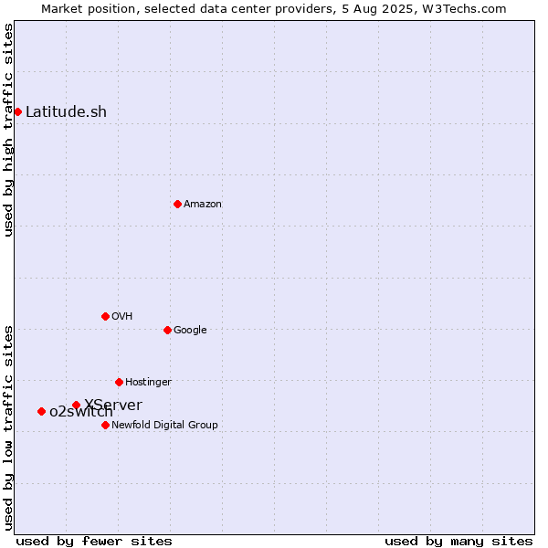 Market position of XServer vs. o2switch vs. Latitude.sh