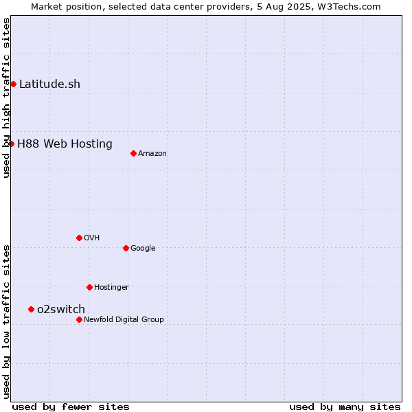 Market position of o2switch vs. Latitude.sh vs. H88 Web Hosting