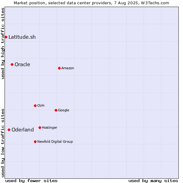 Market position of Oracle vs. Oderland vs. Latitude.sh