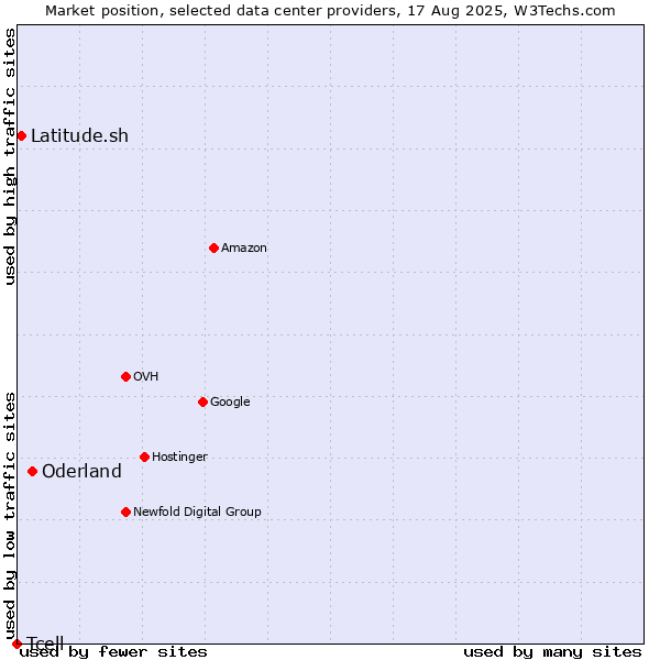 Market position of Oderland vs. Latitude.sh vs. Tcell