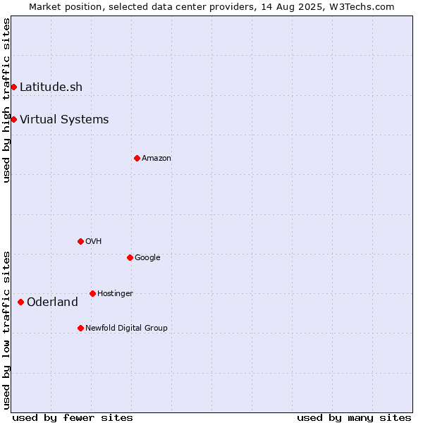Market position of Oderland vs. Virtual Systems vs. Latitude.sh