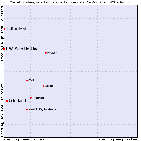 Market position of Oderland vs. Latitude.sh vs. H88 Web Hosting
