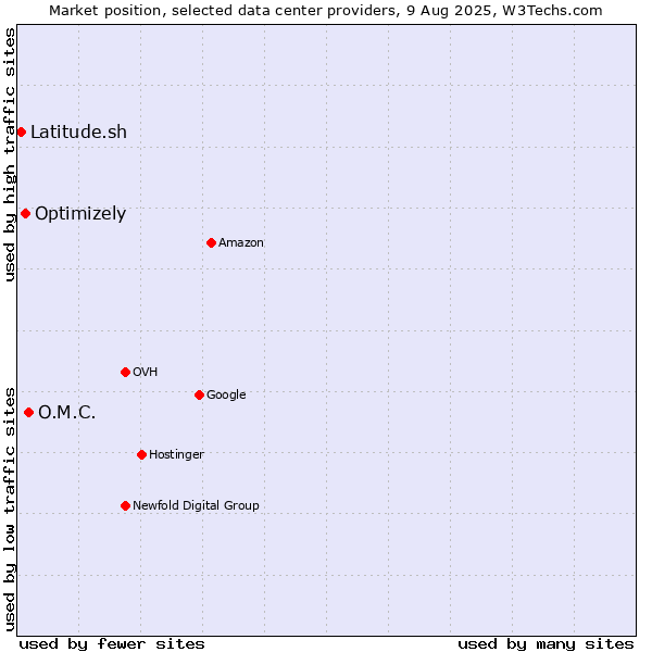 Market position of O.M.C. vs. Optimizely vs. Latitude.sh