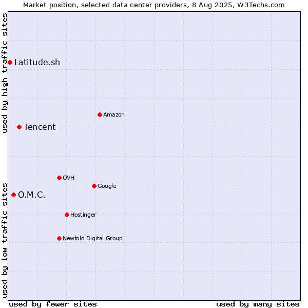Market position of Tencent vs. O.M.C. vs. Latitude.sh
