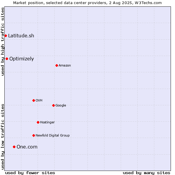 Market position of One.com vs. Optimizely vs. Latitude.sh