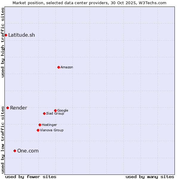 Market position of One.com vs. Render vs. Latitude.sh