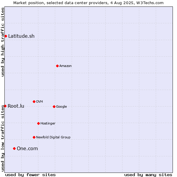 Market position of One.com vs. Latitude.sh vs. Root.lu